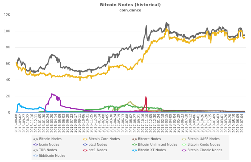 Security Audit Of The Bitcoin P2p Network Getting Started - 